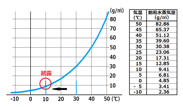 結露を出さずに 乾燥から喉を守る方法はこれだ 中学校2年生の理科のお話 相対湿度と絶対湿度と飽和水蒸気量 Houseリサーチnote 家を建てたい人のための情報マガジン