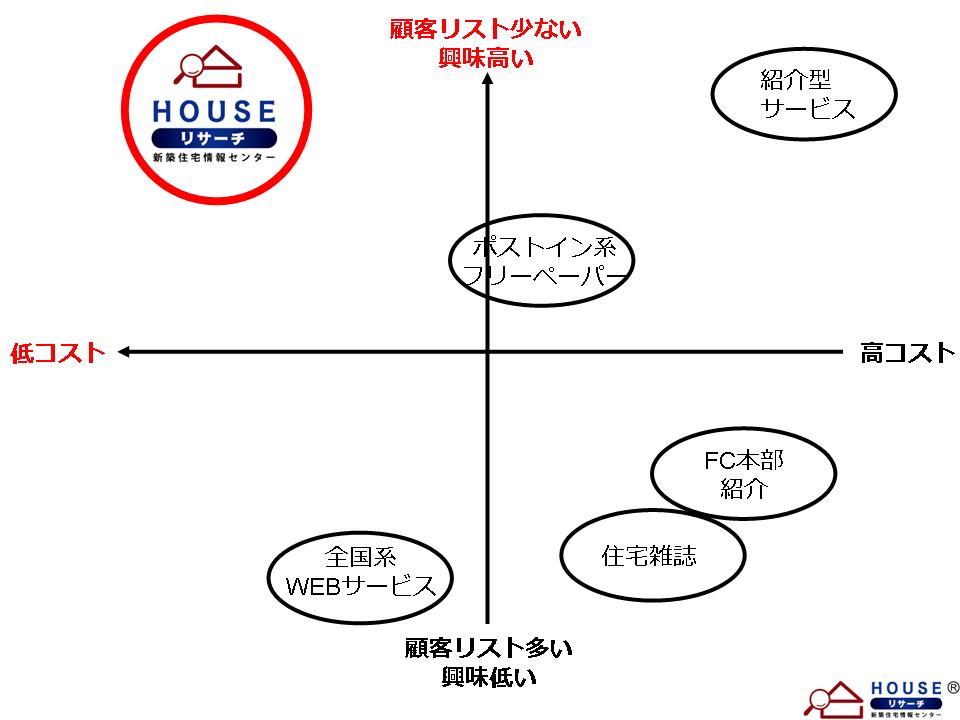Houseリサーチのコストパフォーマンス ポジショニングマップ Houseリサーチnote 家を建てたい人のための情報マガジン