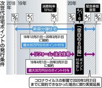 住宅エコポイント の歴史を見てみよう Houseリサーチnote 家を建てたい人のための情報マガジン