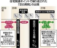 住宅エコポイント の歴史を見てみよう Houseリサーチnote 家を建てたい人のための情報マガジン